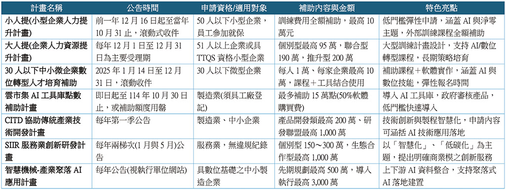 政府如何協助中小企業導入AI(1)