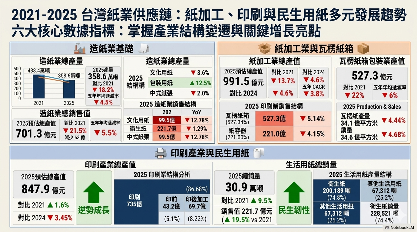 掌握產業「為什麼這樣變」的底層邏輯:2021-2025台灣造紙、紙加工與印刷產業經濟的生存轉型指南