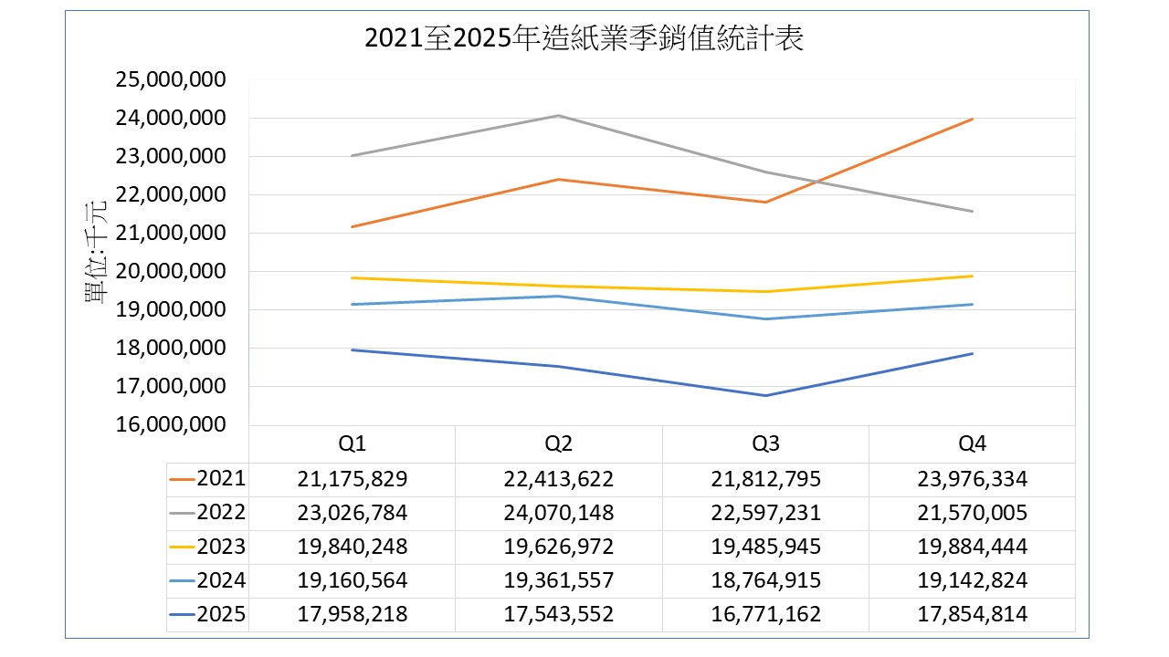 2021至2025年台灣造紙業銷售值分析
