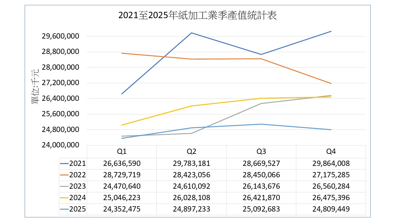 2021至2025年台灣紙加工業產值分析